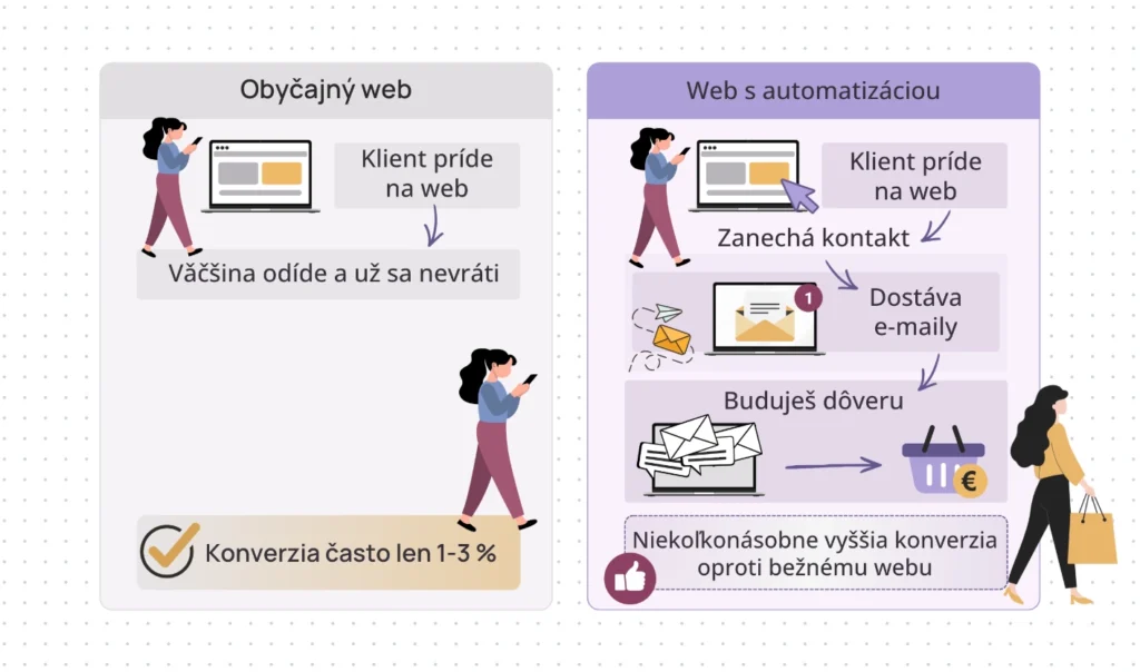 Rozdiel medzi obyčajným webom a webom, ktorý predáva na autopilota